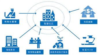 智慧社區推進正如魚得水 背后卻深藏4大隱患