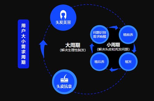 毛發醫療行業新零售化變革 人、貨、場全維度升級與互聯網信息服務賦能